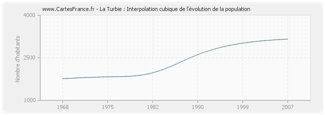 La Turbie : Interpolation cubique de l'évolution de la population